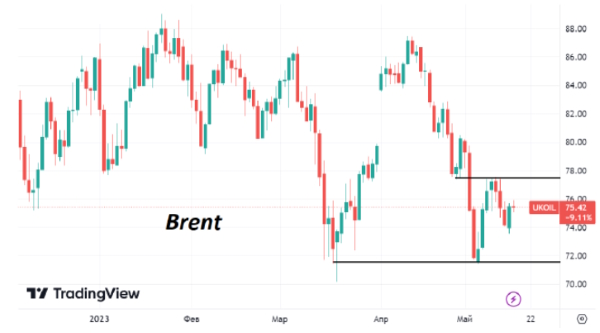 По итогам торгов в понедельник котировки нефти Brent поднялись почти на 1,5%